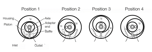 Oscillating Piston Flow Meter.png