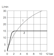 XX-REG-Durchflussbegrenzer-Differenzdruck-Kurve-Wasser-Limitierung.png